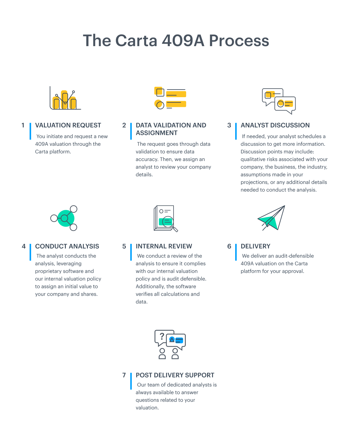 The Carta 409A valuation process 1