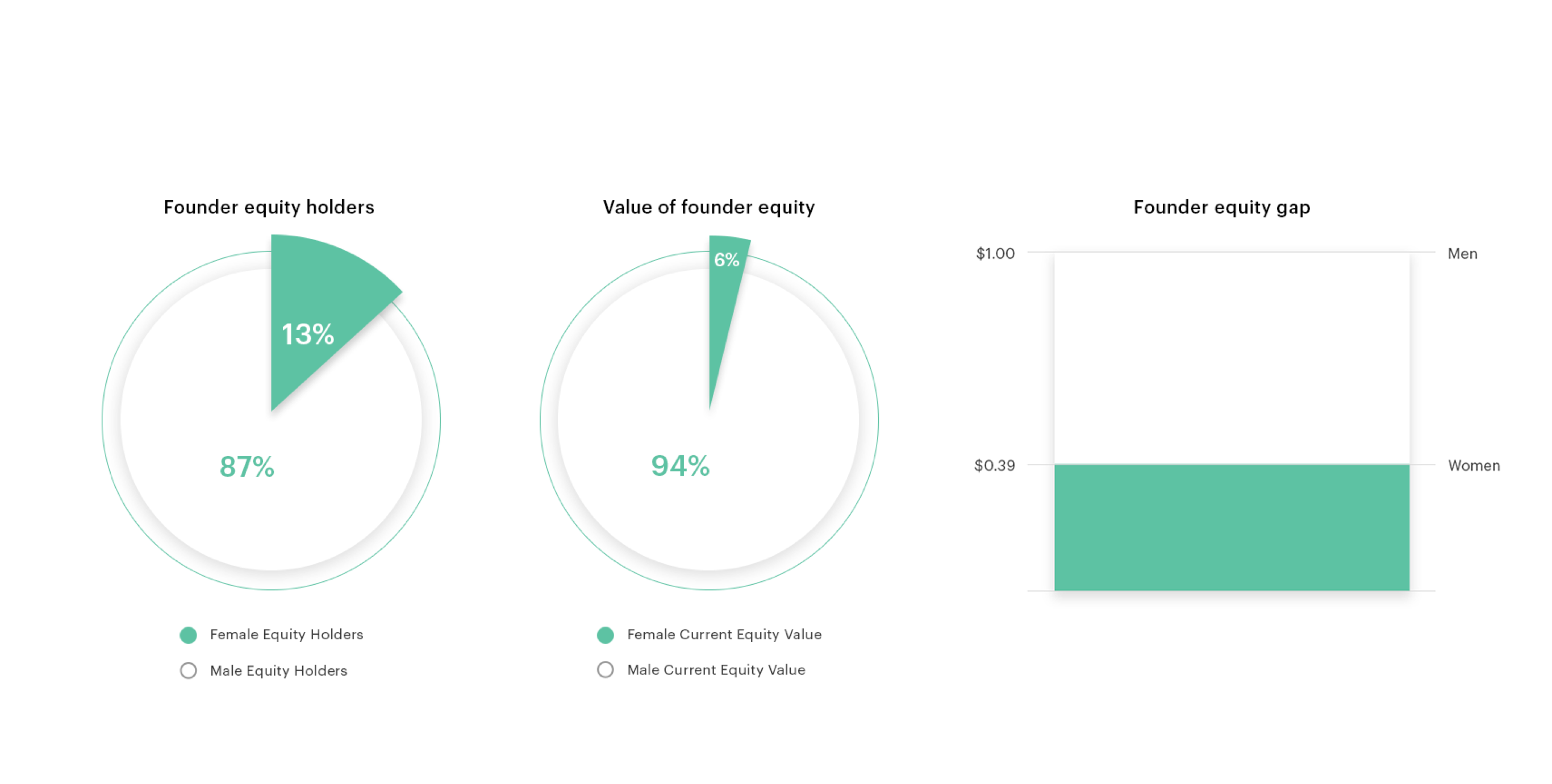 Analyzing the gender equity gap 3