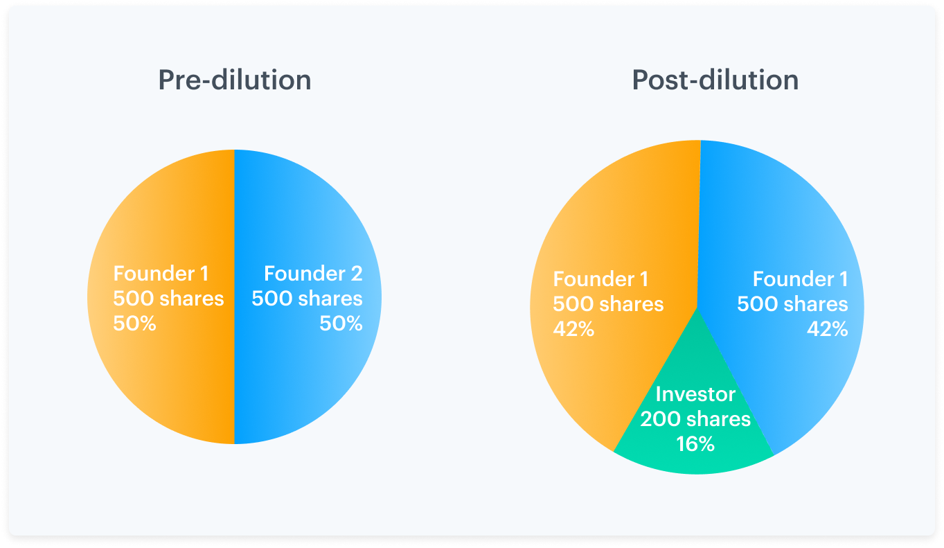 What is stock dilution? 1 What is stock dilution? 1