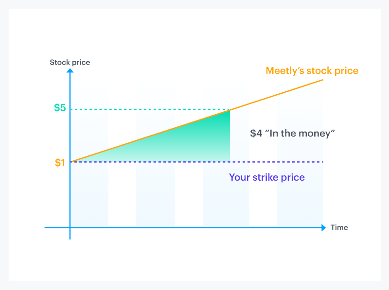 Stock option strike prices 2