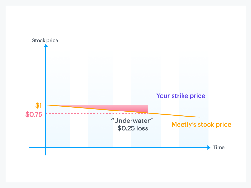 Stock option strike prices 3