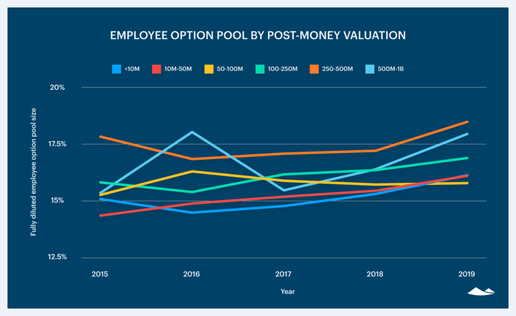 The growth of employee equity pools 2
