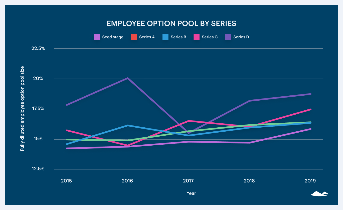 The growth of employee equity pools 3
