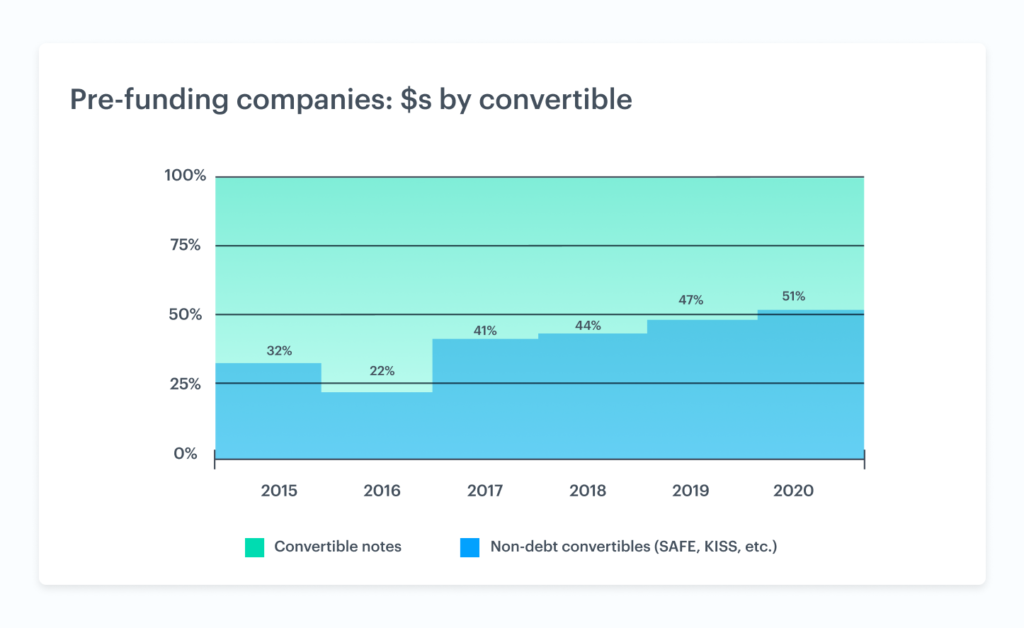 The rise of non-debt convertible securities 2