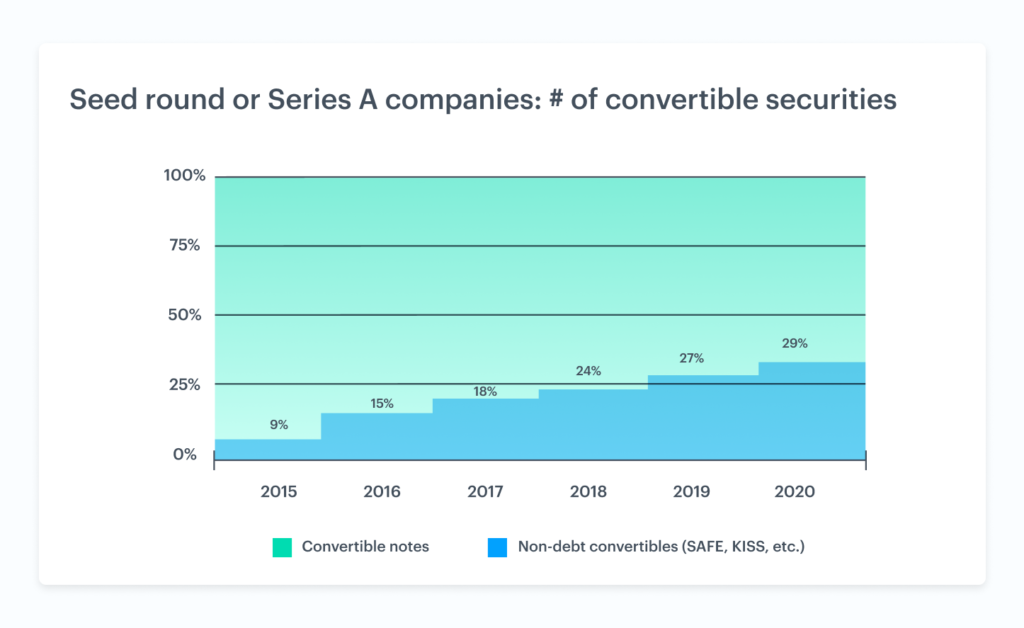 The rise of non-debt convertible securities 3