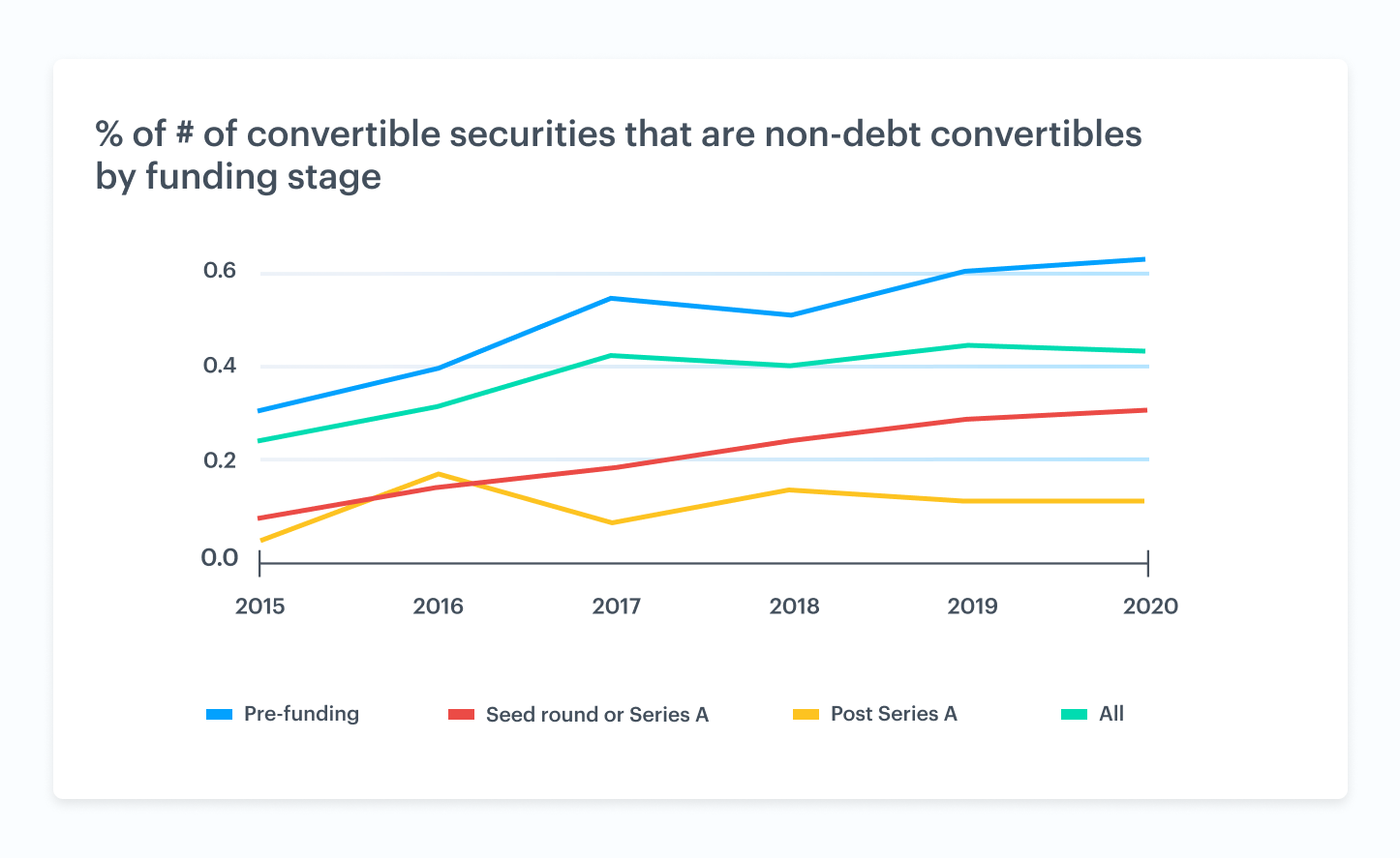 % of # of convertible securities that are non-debt convertible securities by funding stage