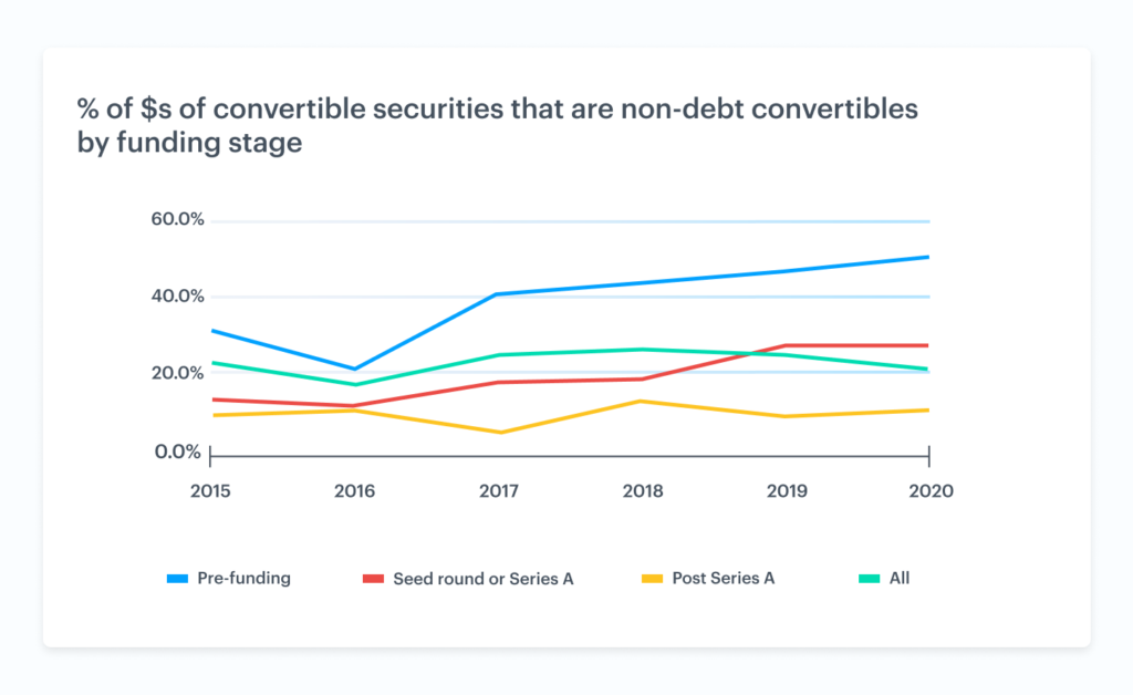 The rise of non-debt convertible securities 5