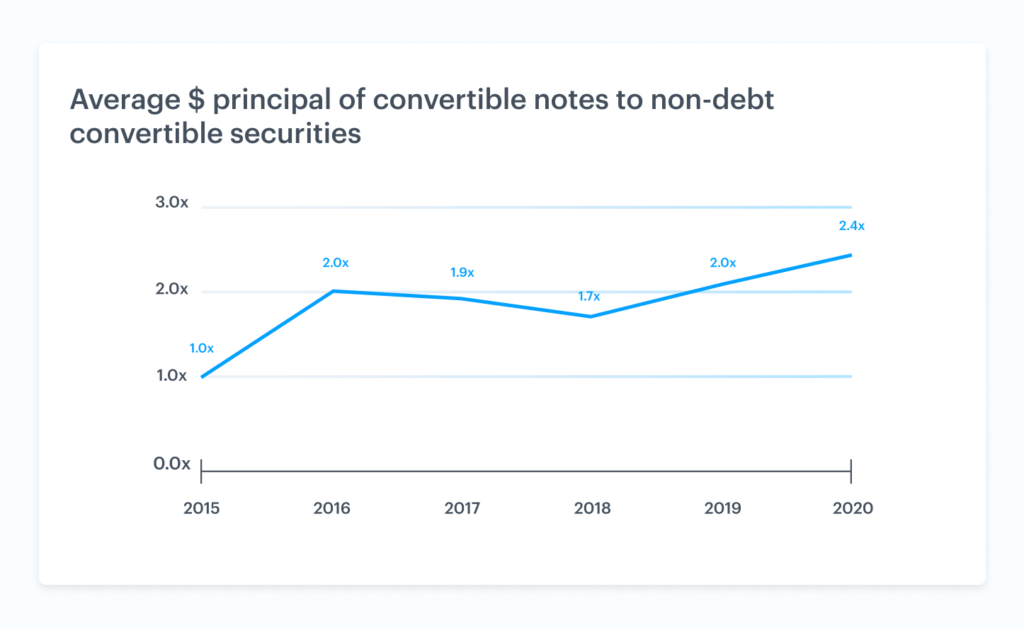 The rise of non-debt convertible securities 6