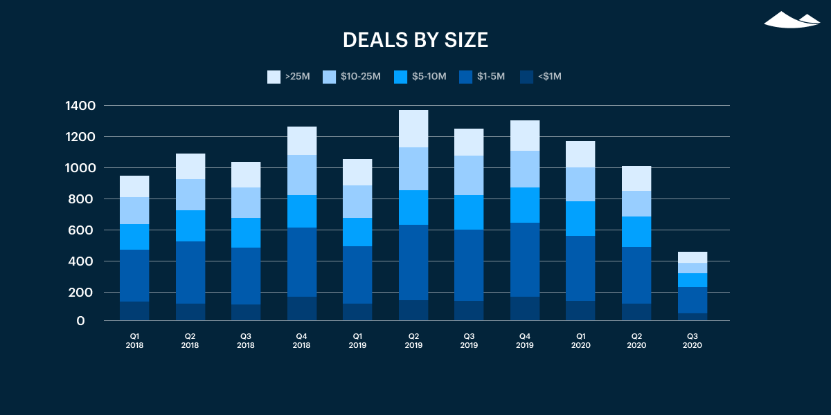 deals by size