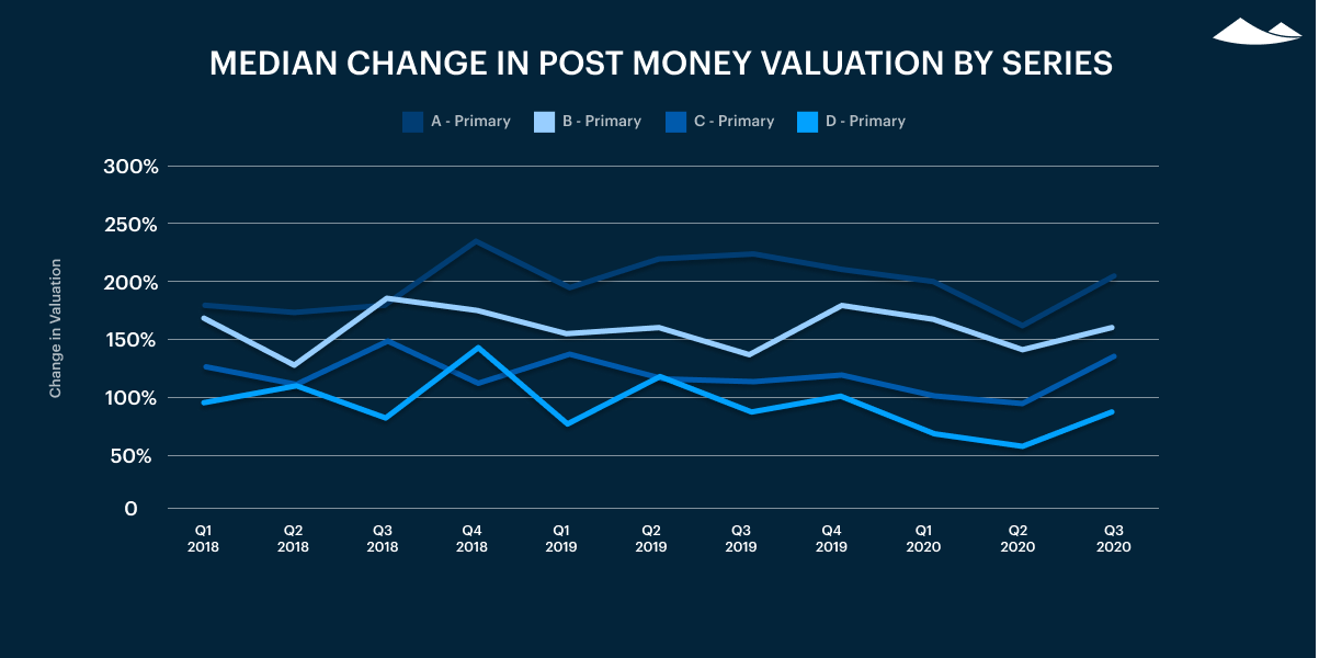 median change in post-money valuation by series
