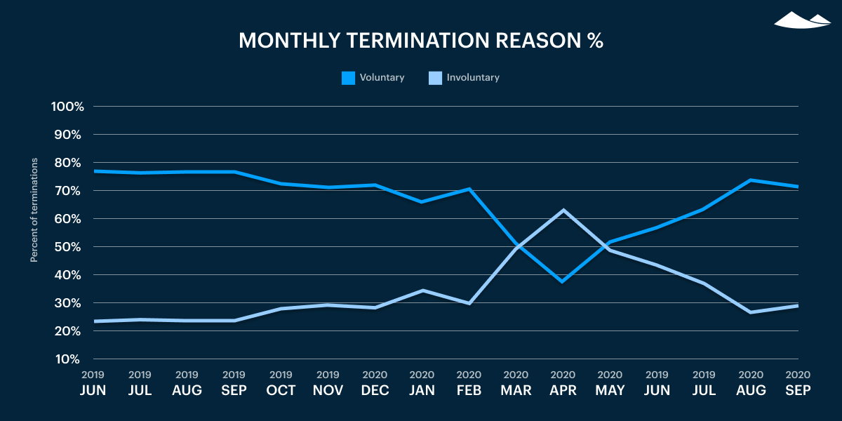 monthly termination reason %