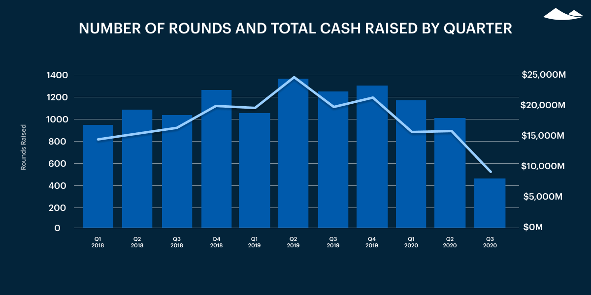 number of rounds and total cashed raised by quarter