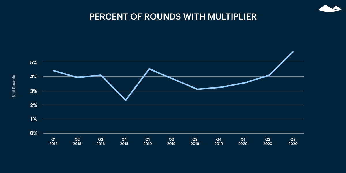 percent of rounds with multiplier