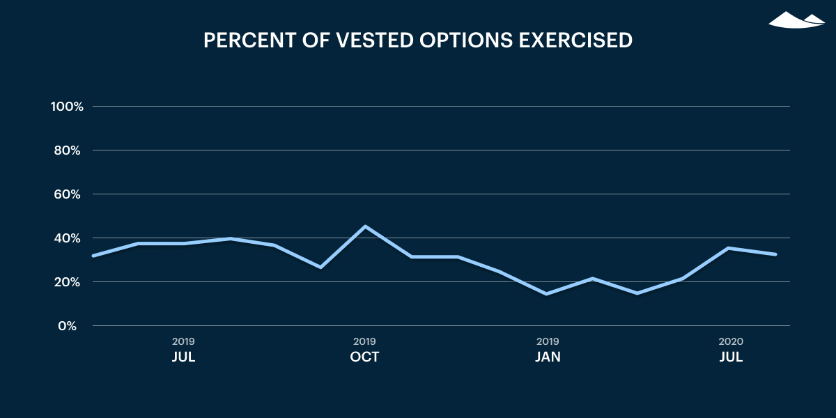 percent of vested options exercised