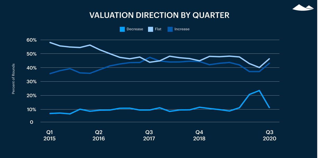 valuation direction by quarter