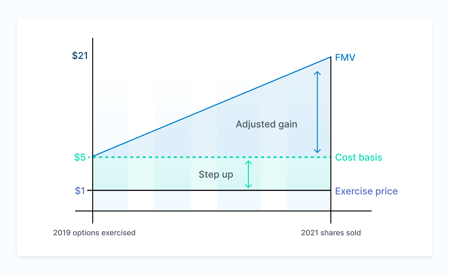 Illustration of stepped-up cost basis