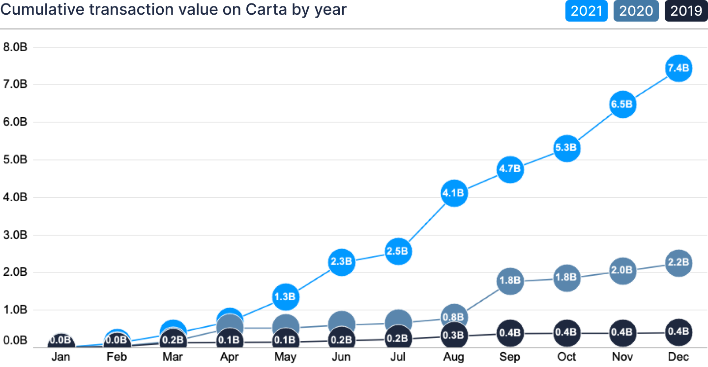 Graph showing cumulative transaction value on Carta by year