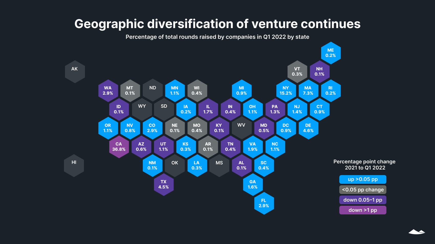 State of Private Markets: Q1 2022 3 Hex map shows the percentage of all venture capital rounds by state. California has the largest at 36.8% and a drop of more than a percentage point from 2021 to Q1 2022.
