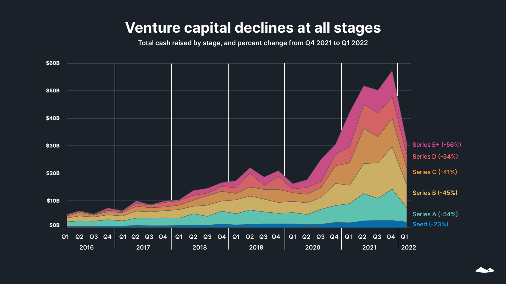 State of Private Markets: Q1 2022 5 Area chart shows significant declines in venture capital funding raised at all stages from seed through Series E and beyond after a peak in Q1 2022.