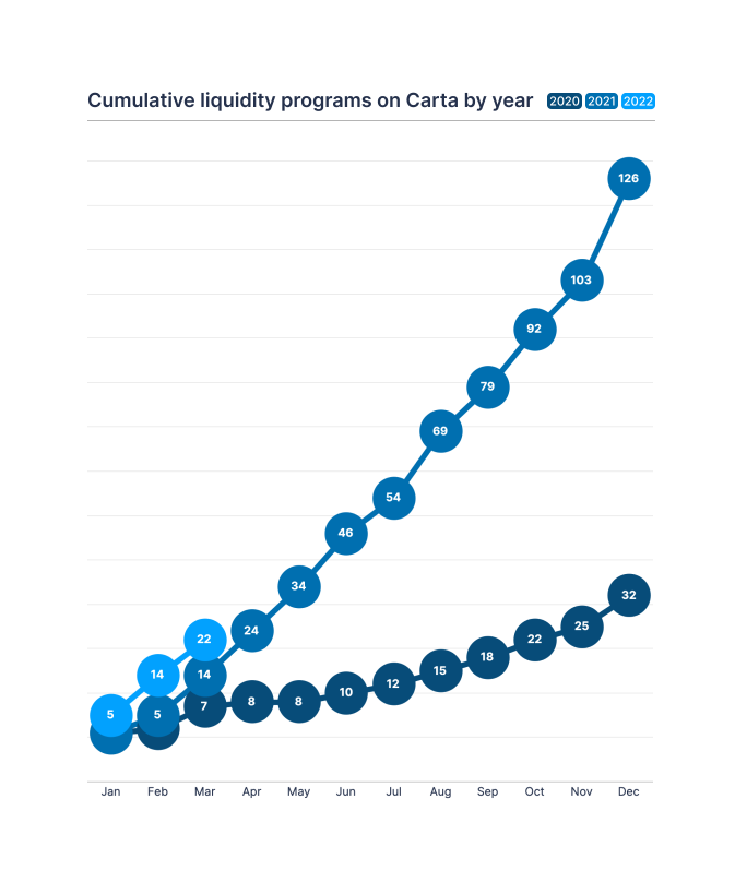 Line chart showing that in Q1 2022, there were 22 liquidity programs on Carta, compared with 14 by this point in 2021, and 7 in 2020. 